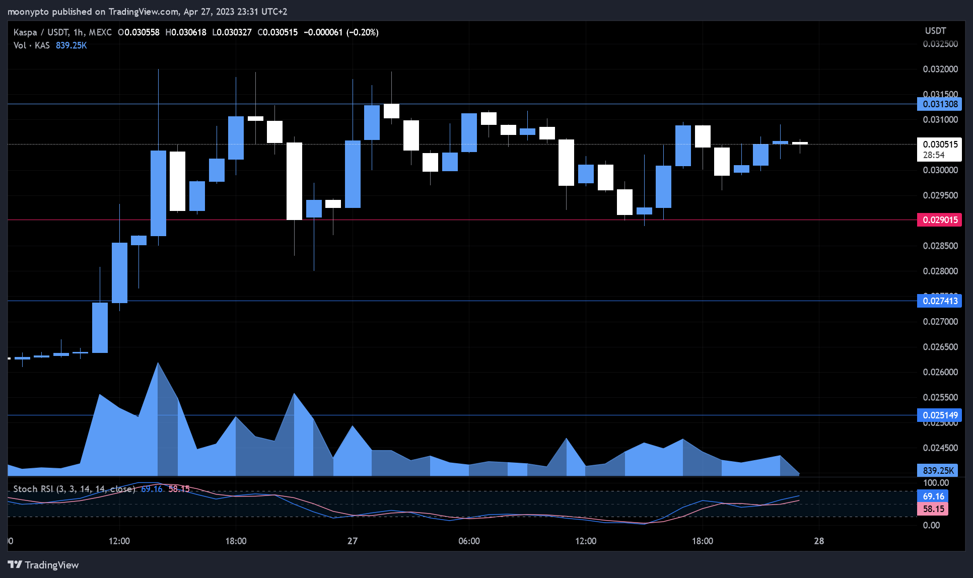 MEXC:KASUSDT Chart Image by moonypto