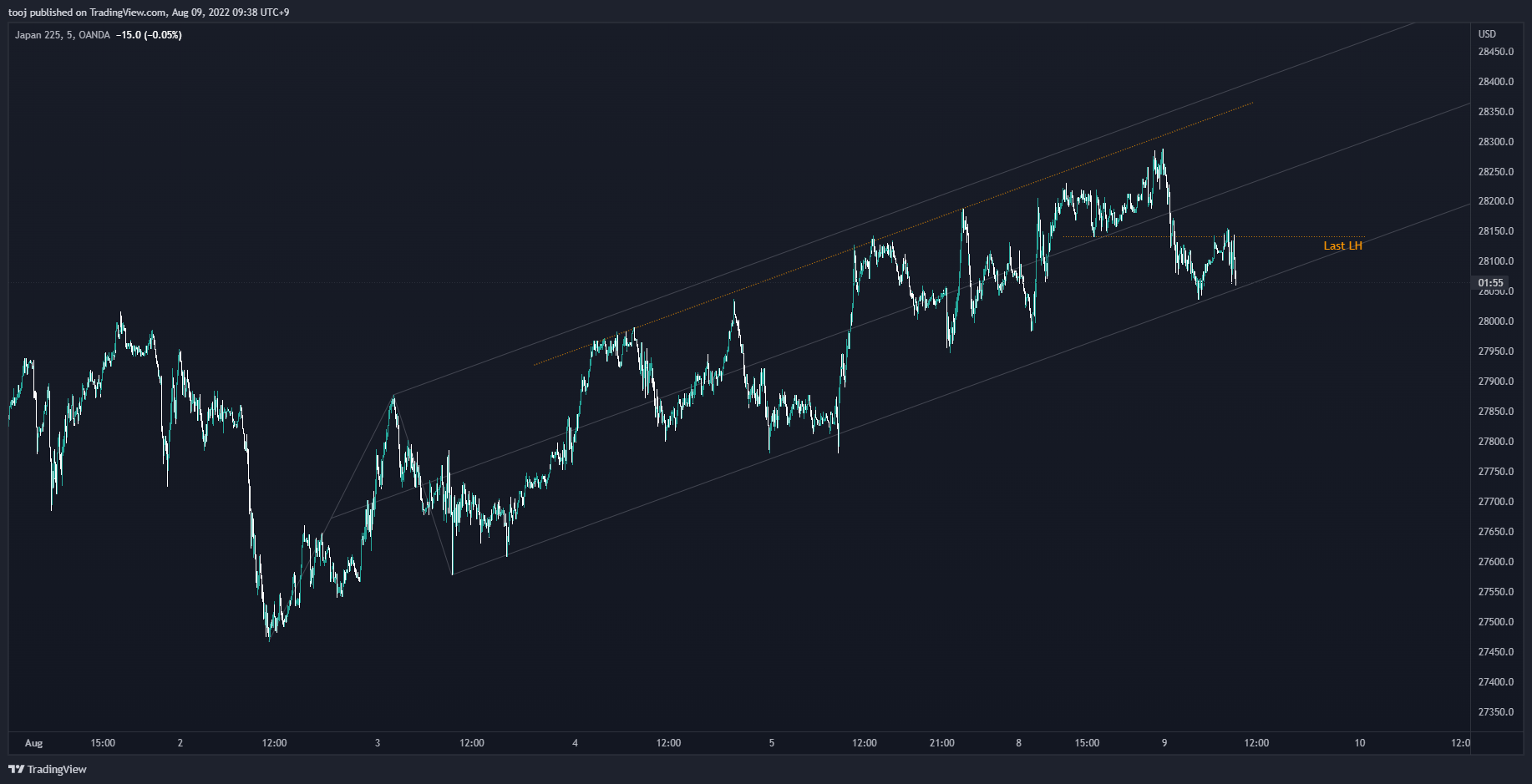 OANDA:JP225USD圖表圖片，作者：LivePattern