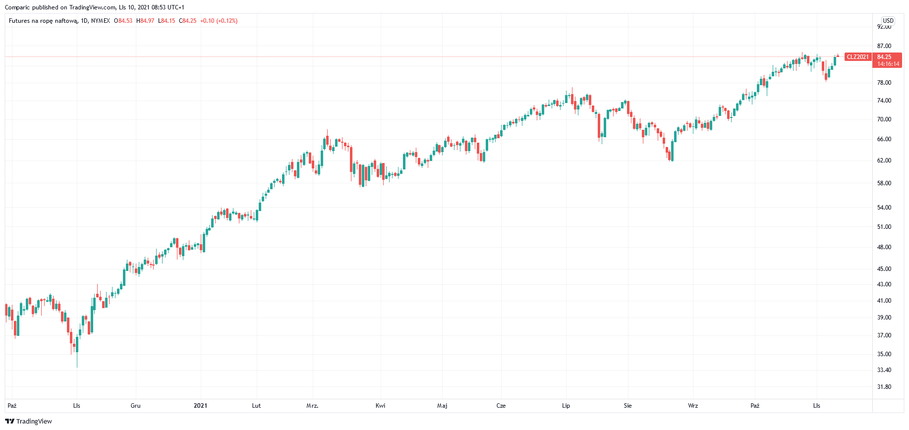 Cena ropy WTI wzrasta w środę rano. Biden może nie ruszyć strategicznych rezerw Cena ropy WTI wzrasta w środę rano. Biden może nie ruszyć strategicznych rezerw
