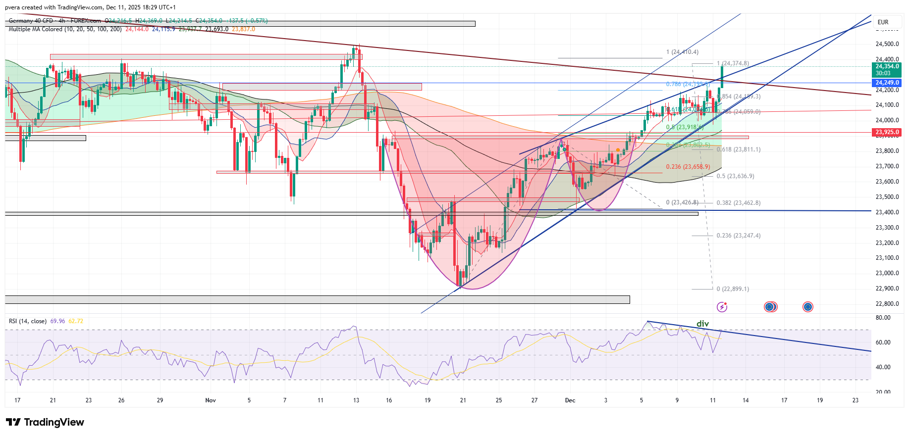 FOREXCOM:GER40 Chart Image by pvera
