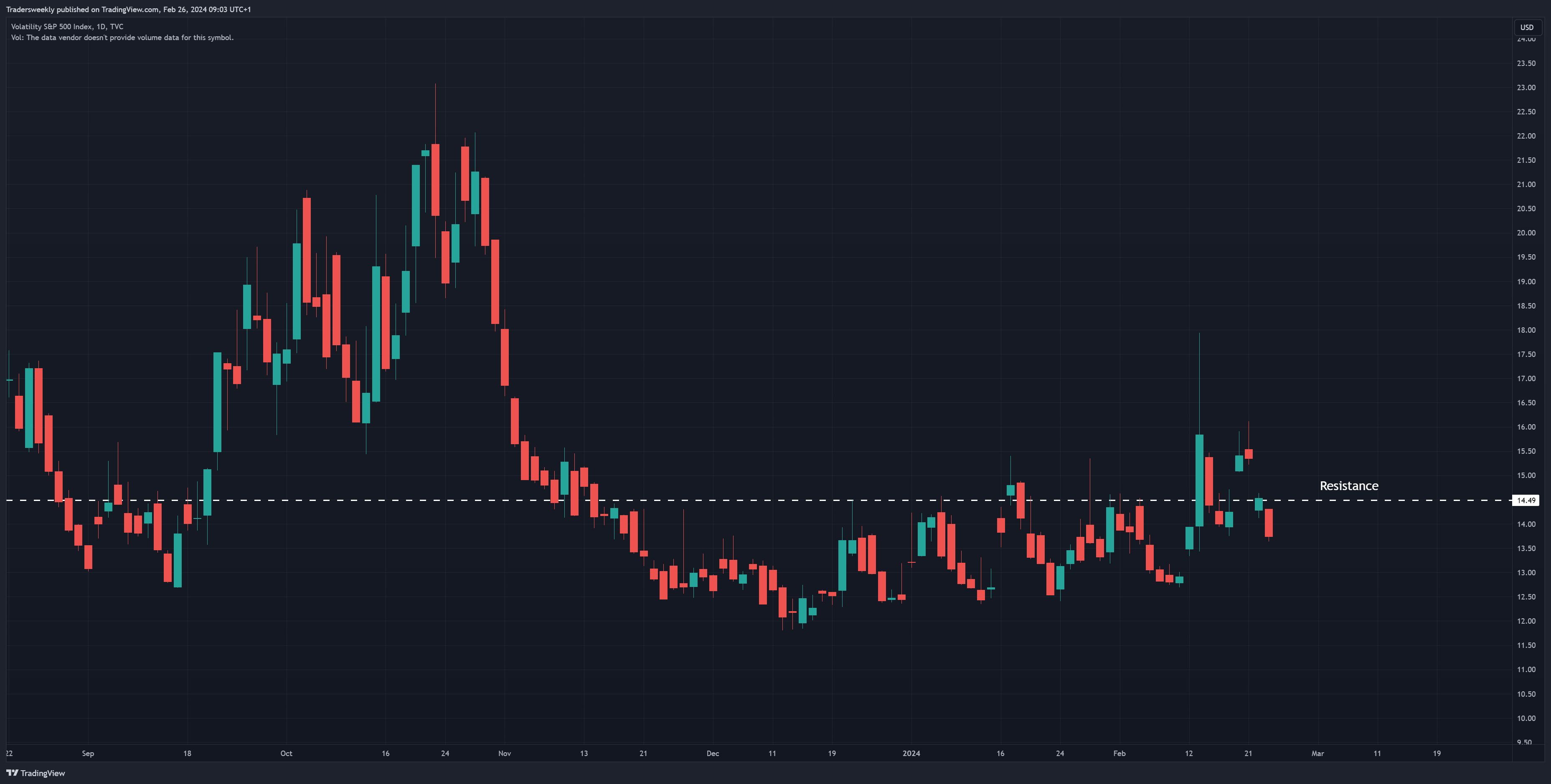 Immagine del grafico TVC:VIX di Tradersweekly