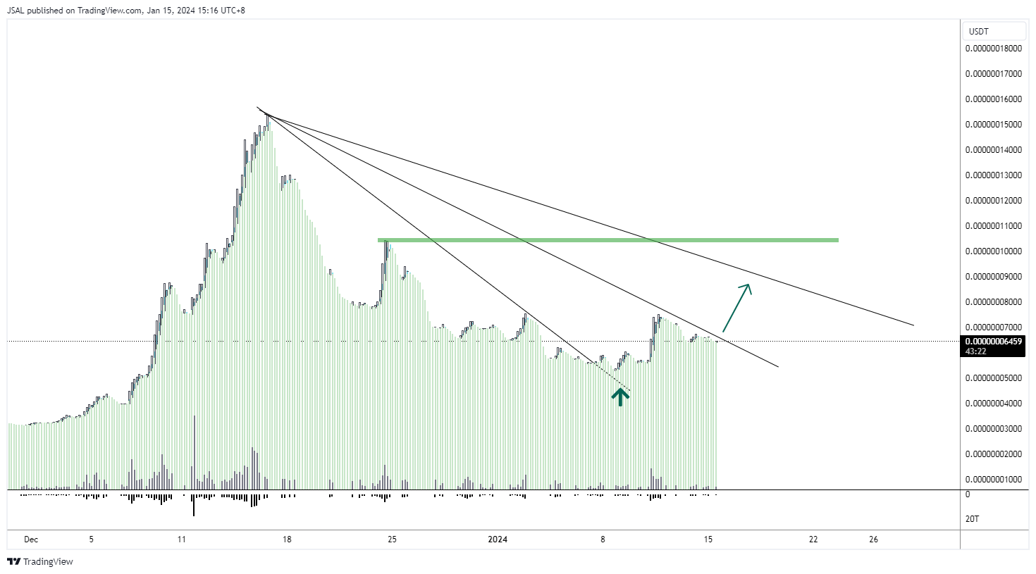 Imej Carta BYBIT:LADYSUSDT oleh JSAL