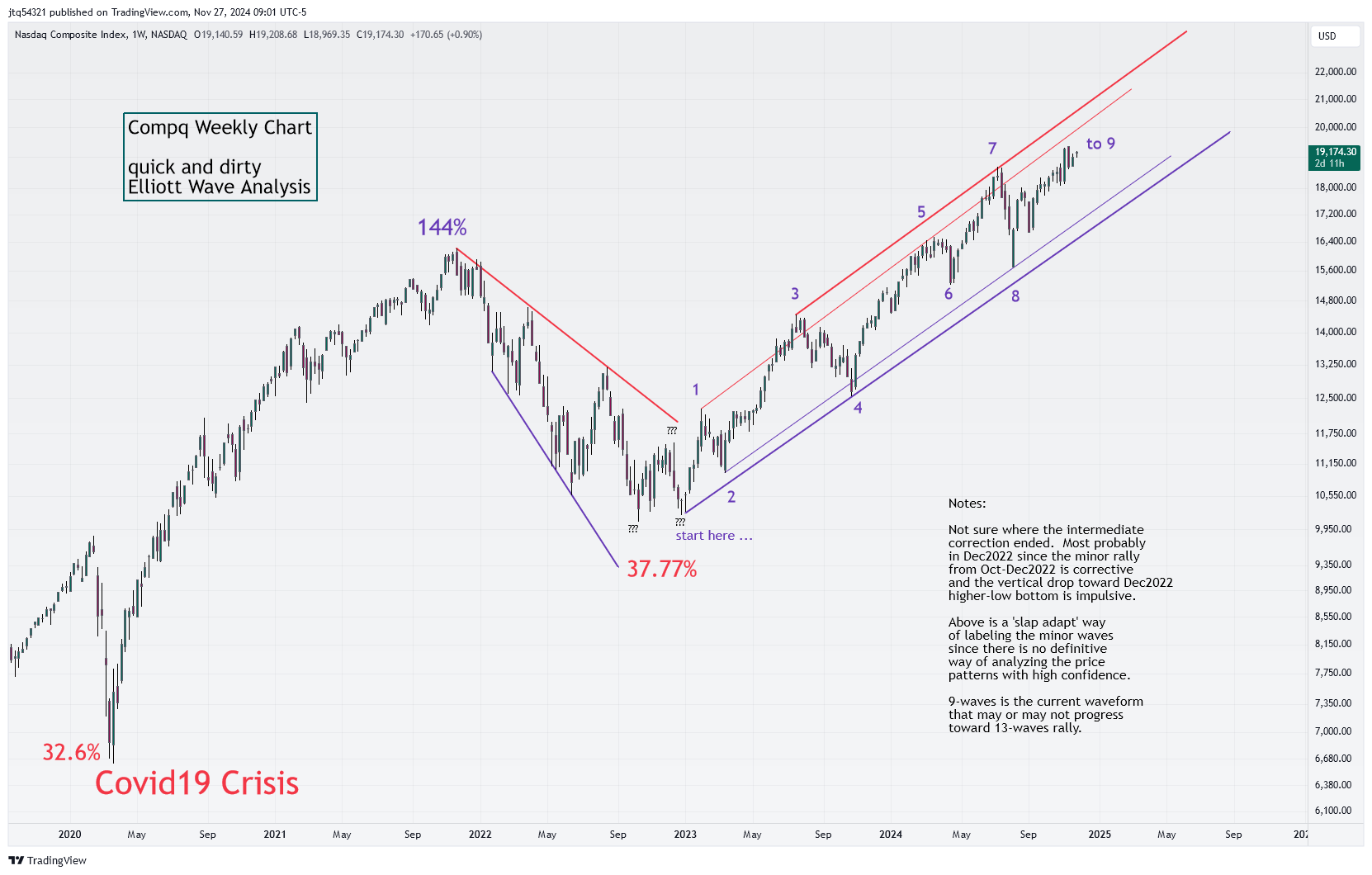 Imej Carta NASDAQ_DLY:IXIC oleh jtq54321
