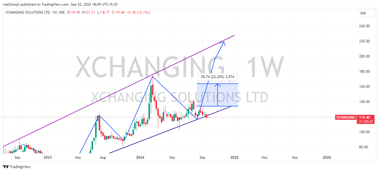 Xchanging Map NSE:XCHANGING Chart Image by mail2shaji — TradingView