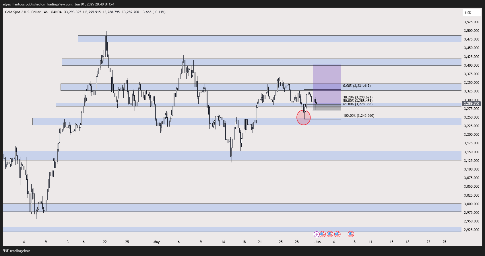 Immagine del grafico OANDA:XAUUSD di elyes_hantous