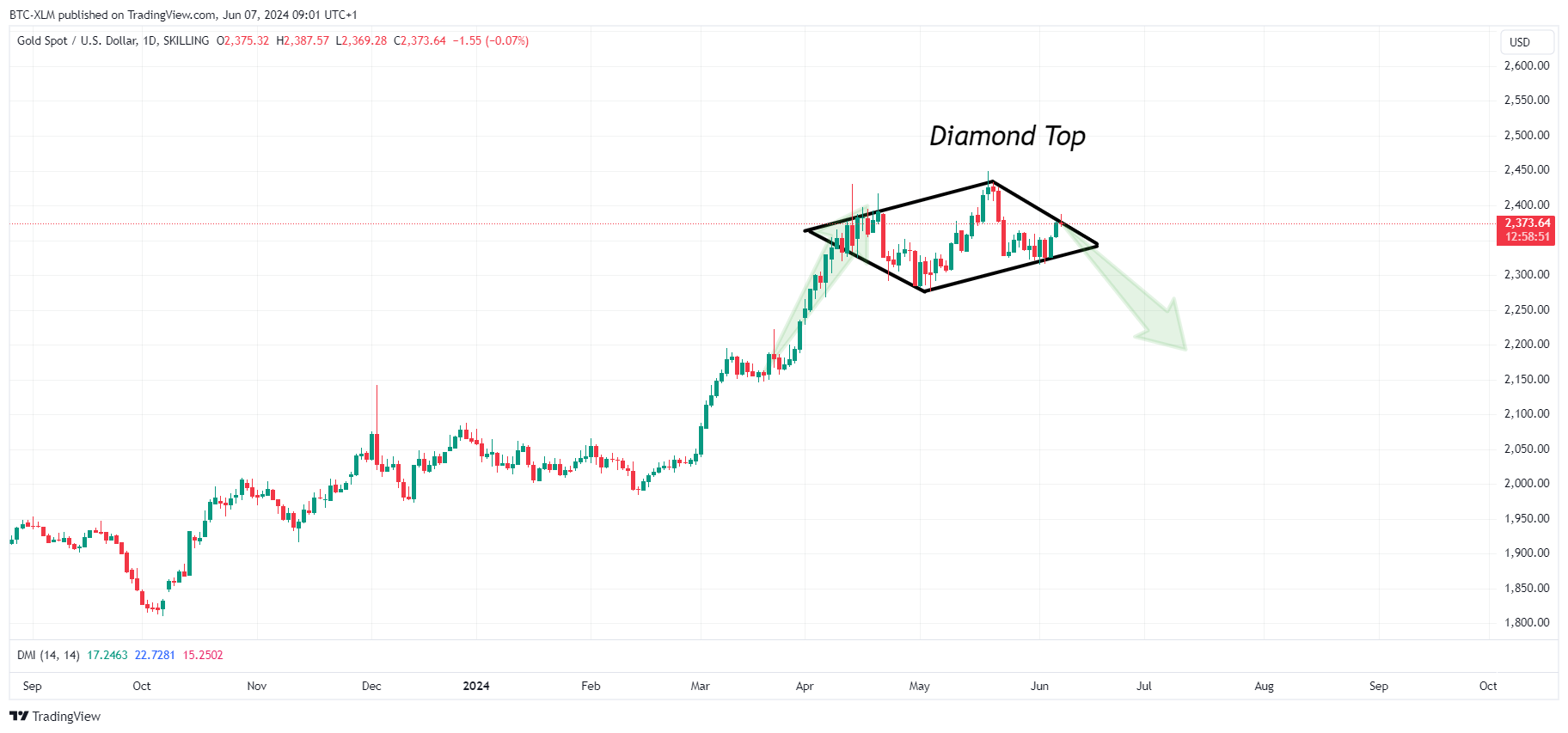 Immagine del grafico SKILLING:XAUUSD di BTC-XLM