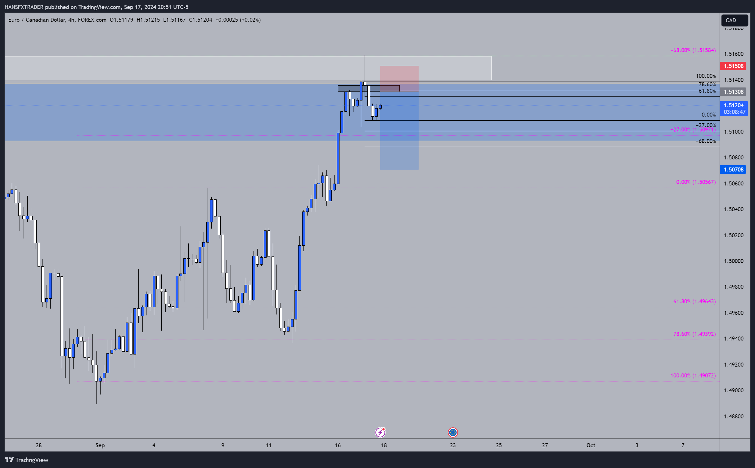 HANSFXTRADER tarafından FOREXCOM:EURCAD Grafik Görseli