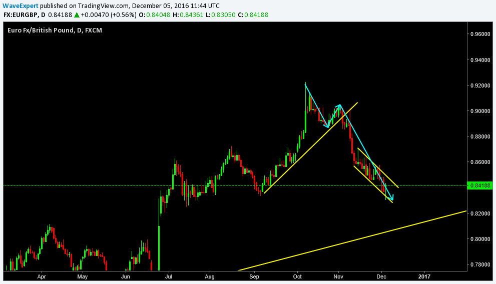 Gambar Chart 