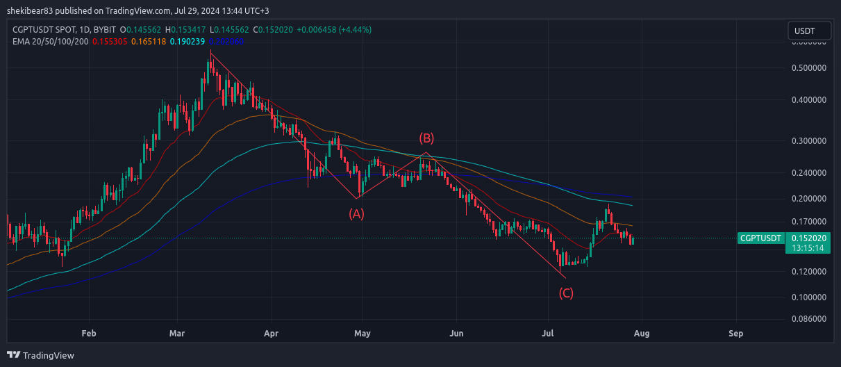 BYBIT:CGPTUSDT Chart Image by shekibear83