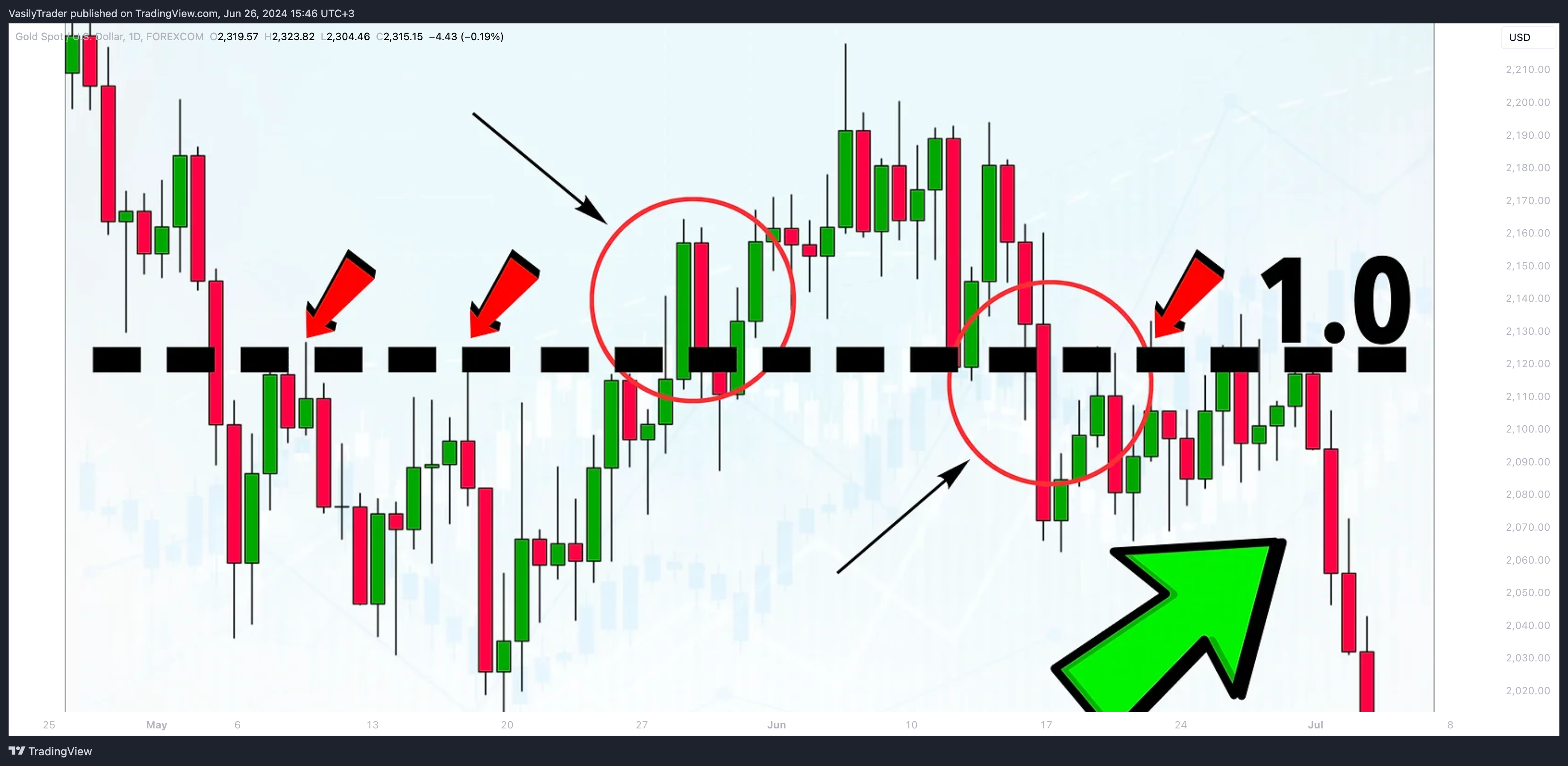 FOREXCOM:XAUUSD Chart Image by VasilyTrader