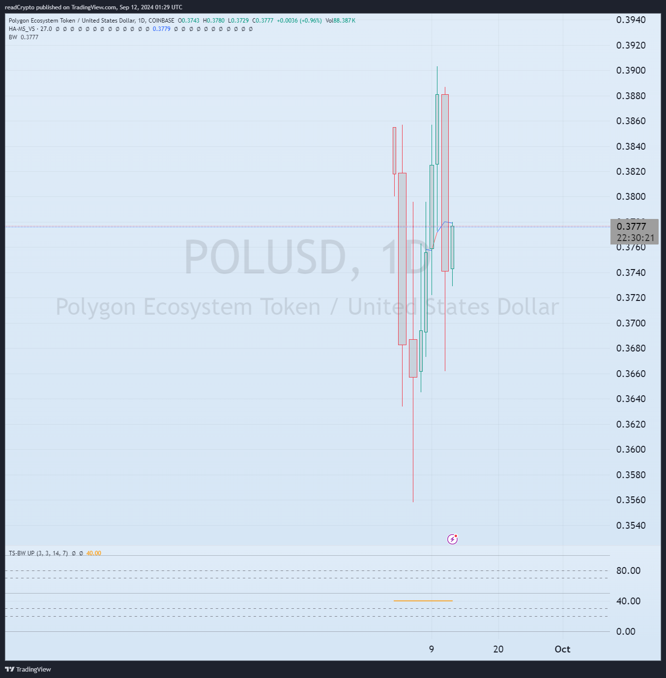 Immagine del grafico COINBASE:POLUSD di readCrypto