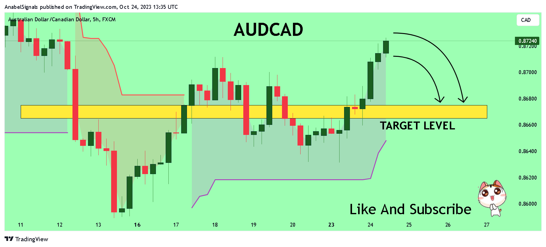 Immagine del grafico FX:AUDCAD di AnabelSignals