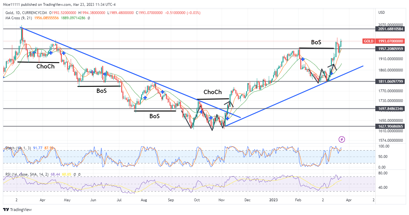 Gold Resumes Its Uptrend Direction