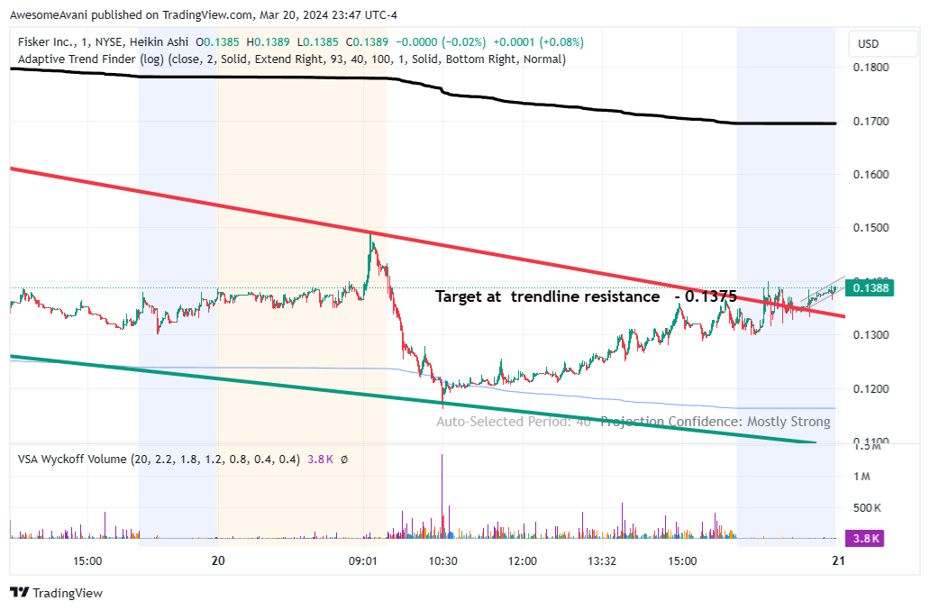 BATS:FSR Chart Image by AwesomeAvani