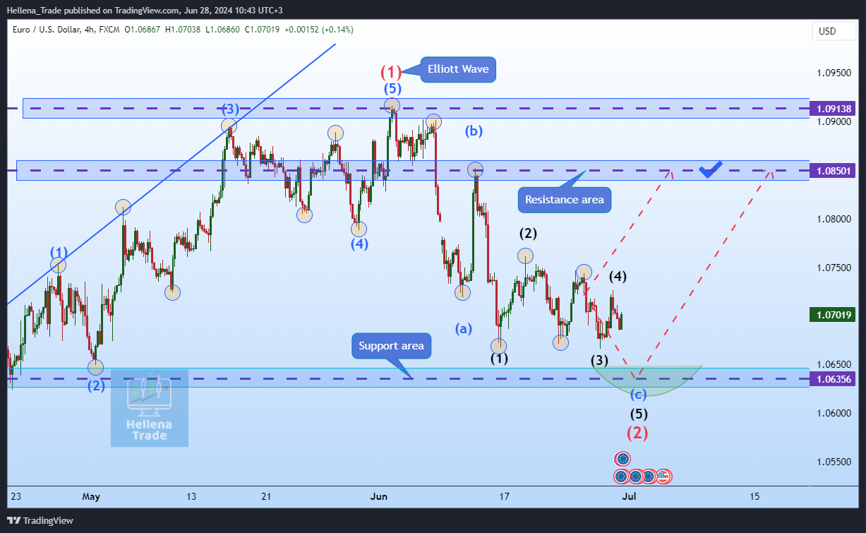 Imej Carta FX:EURUSD oleh Hellena_Trade