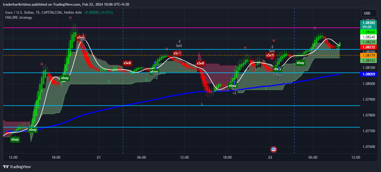 Immagine del grafico CAPITALCOM:EURUSD di traderharikrishna