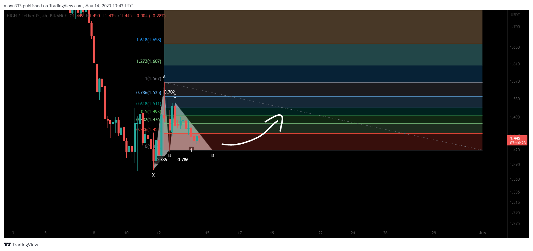 Imej Carta BINANCE:HIGHUSDT oleh moon333