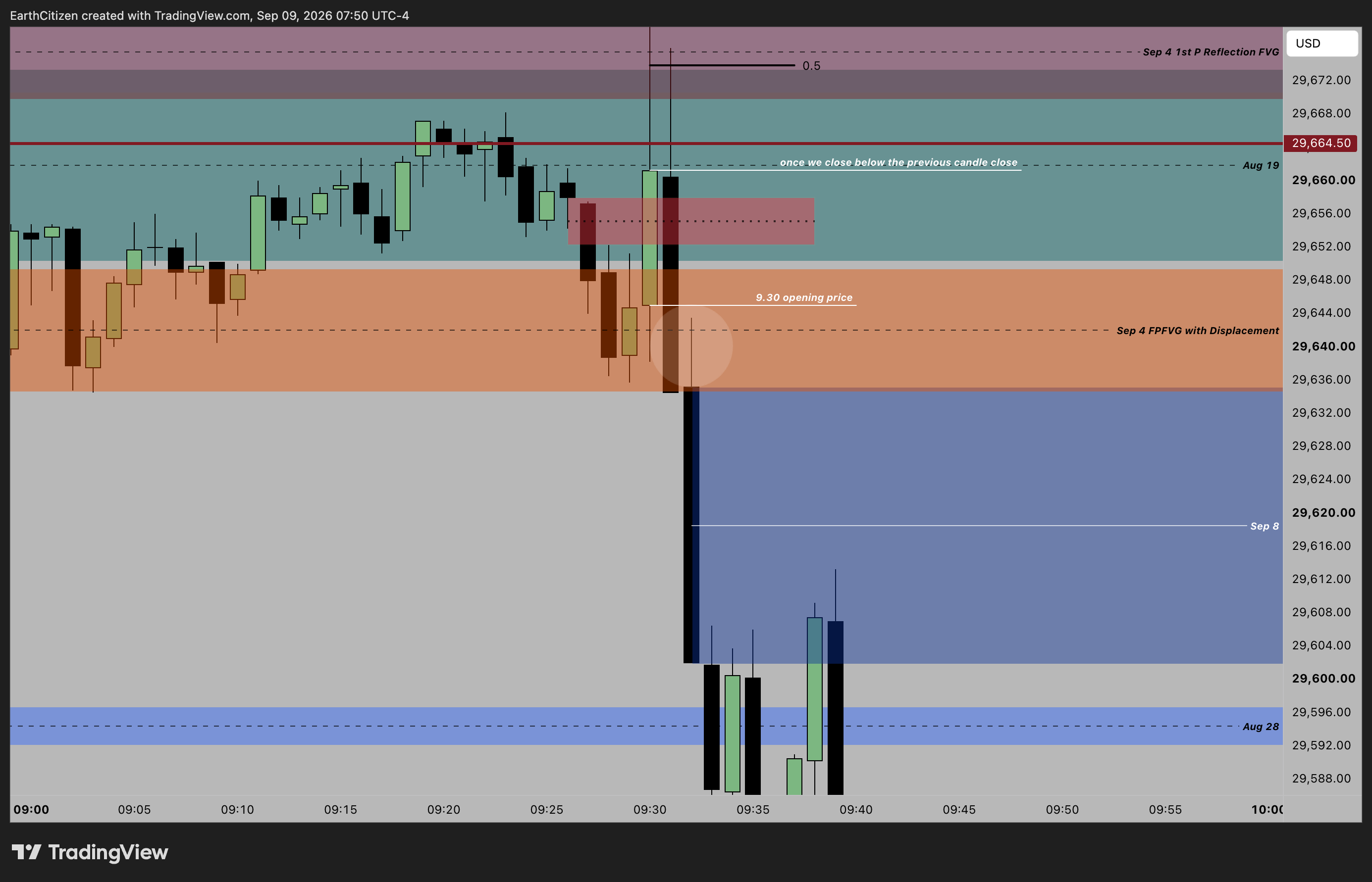 TradingView chart