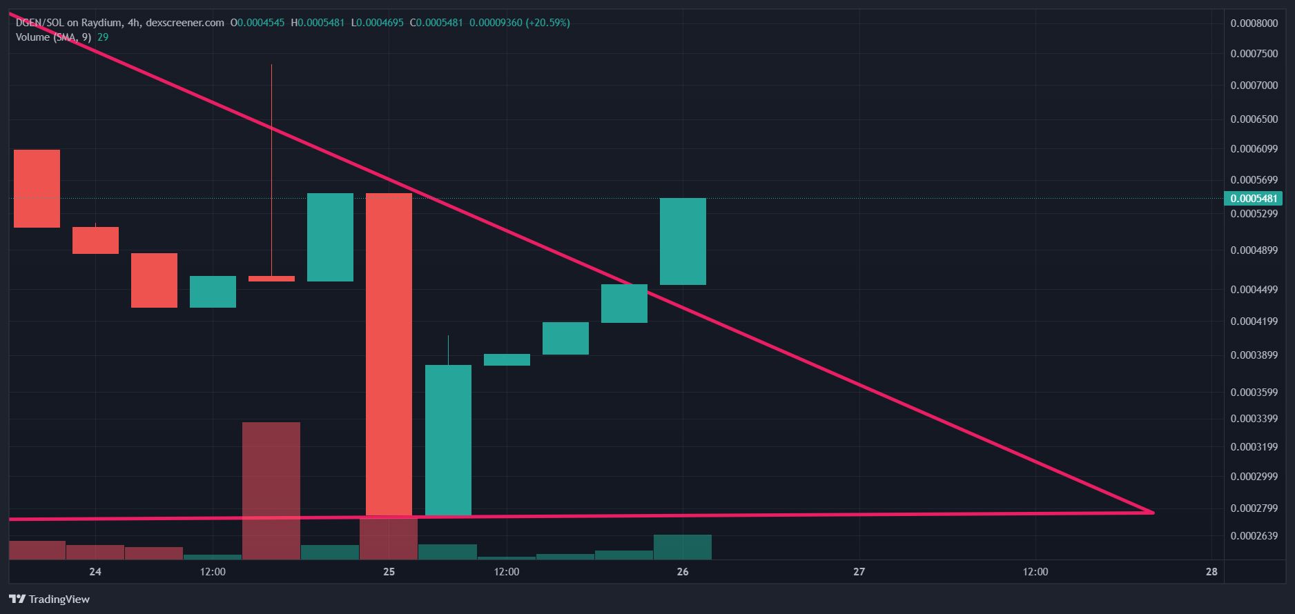 TradingView Chart