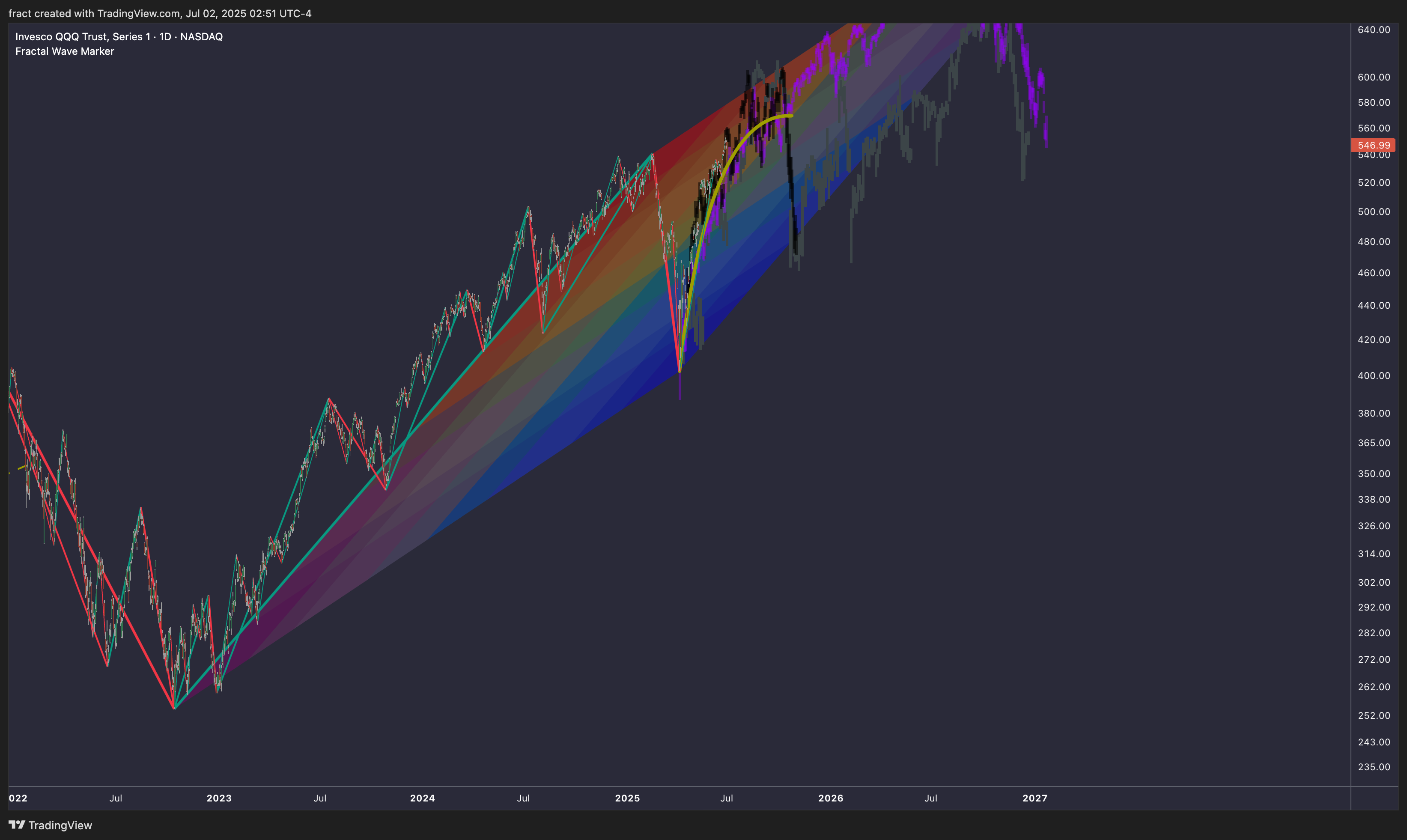 Immagine del grafico BATS:QQQ di fract