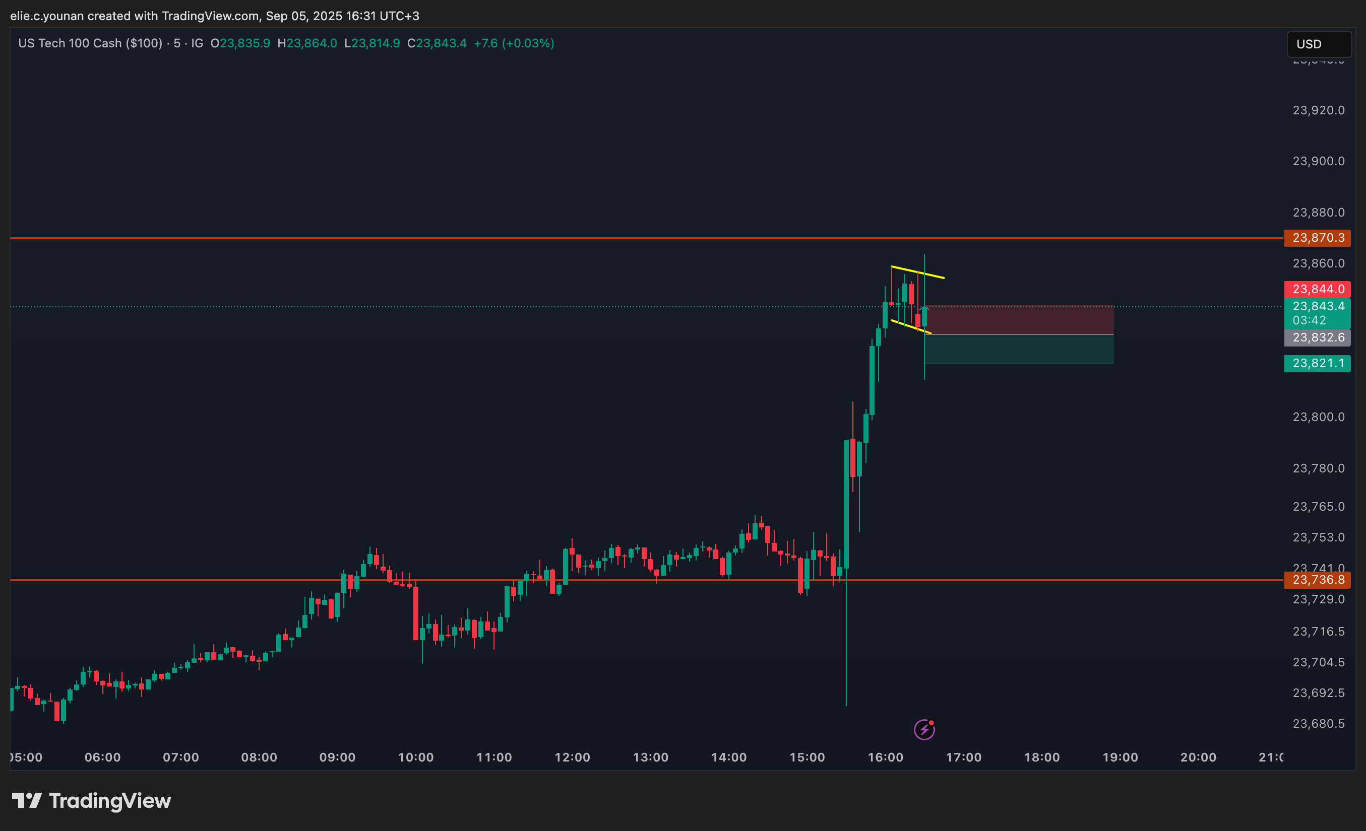 Nasdaq Color Chart IG:NASDAQ Chart Image by elie.c.younan — TradingView