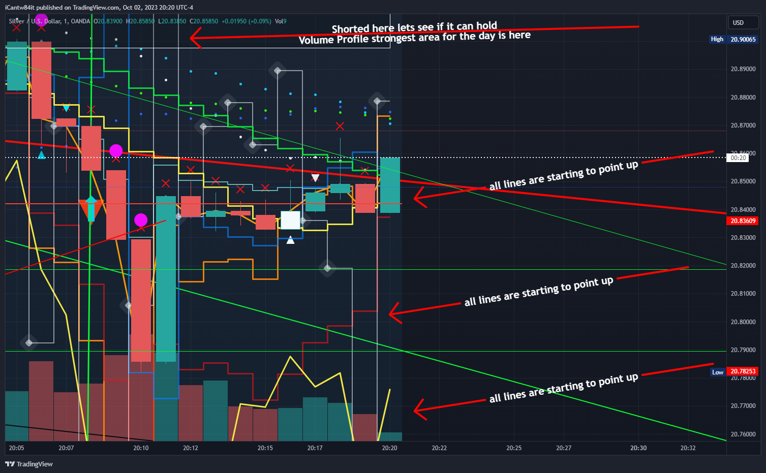 Imej Carta OANDA:XAGUSD oleh iCantw84it
