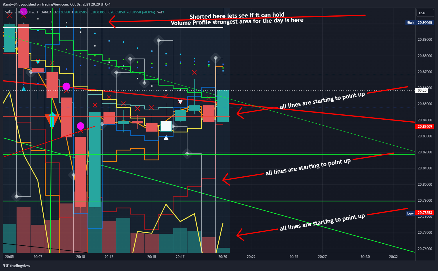 OANDA:XAGUSD Chart Image by iCantw84it