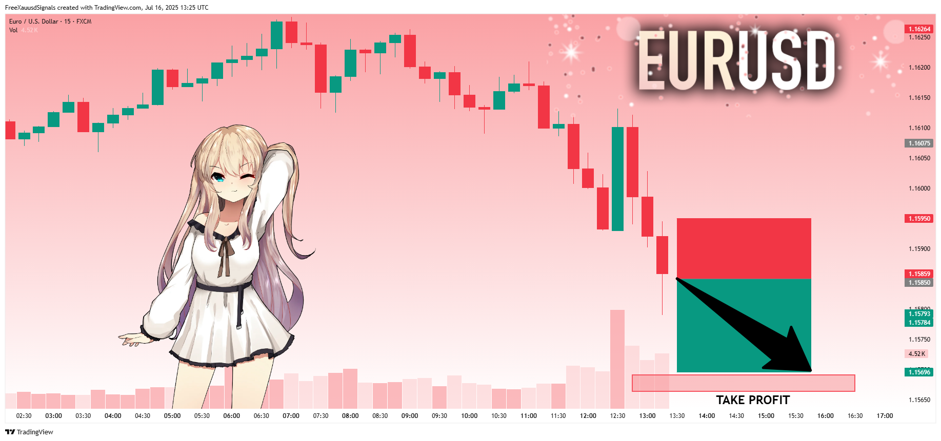 Immagine del grafico FX:EURUSD di FreeXauusdSignals