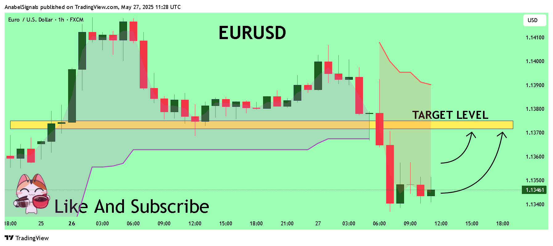 Immagine del grafico FX:EURUSD di AnabelSignals