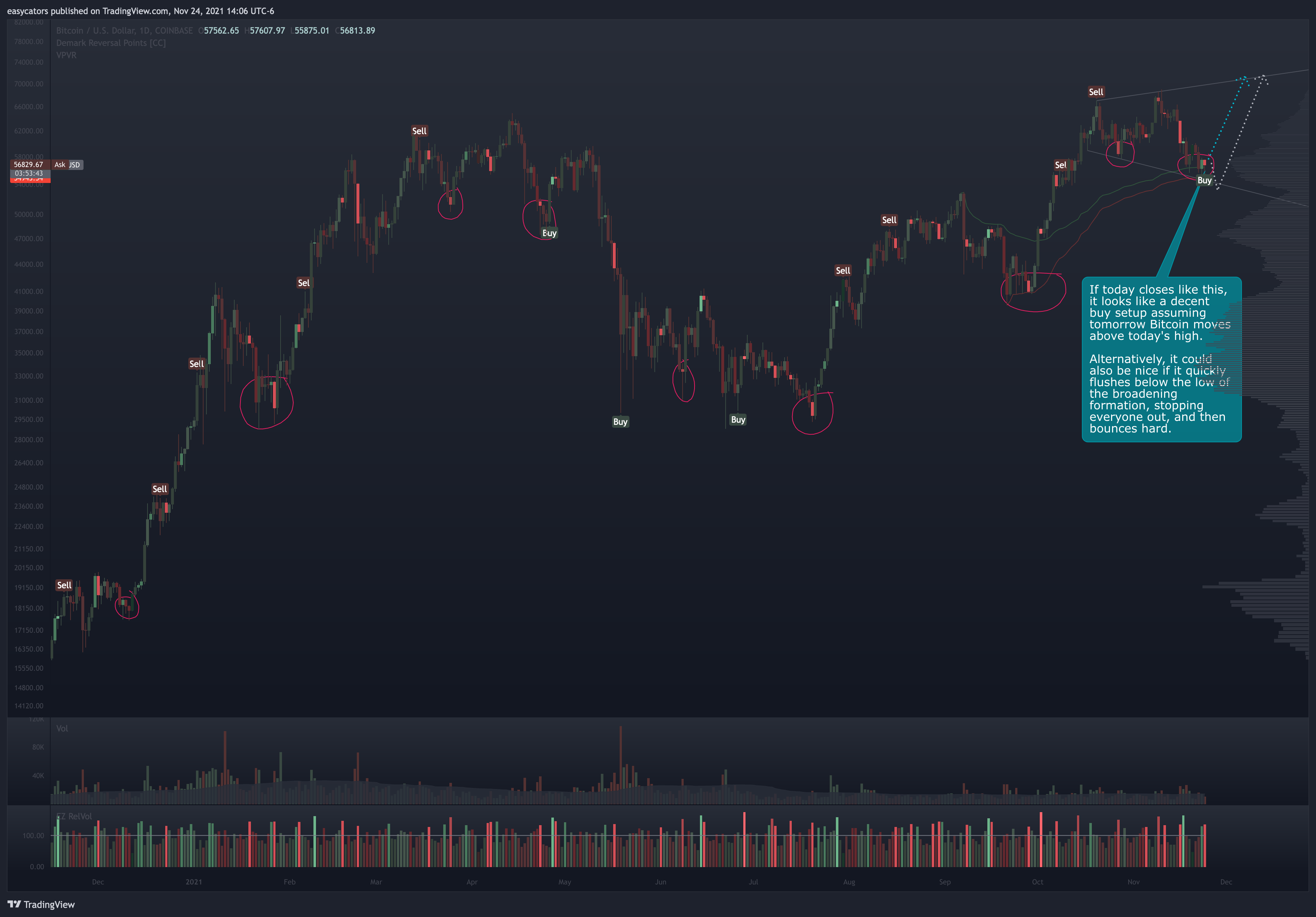 COINBASE:BTCUSD Chart Image by easycators