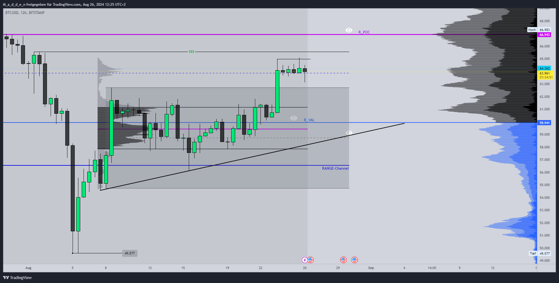Imej Carta BITSTAMP:BTCUSD oleh M_a_d_d_e_n
