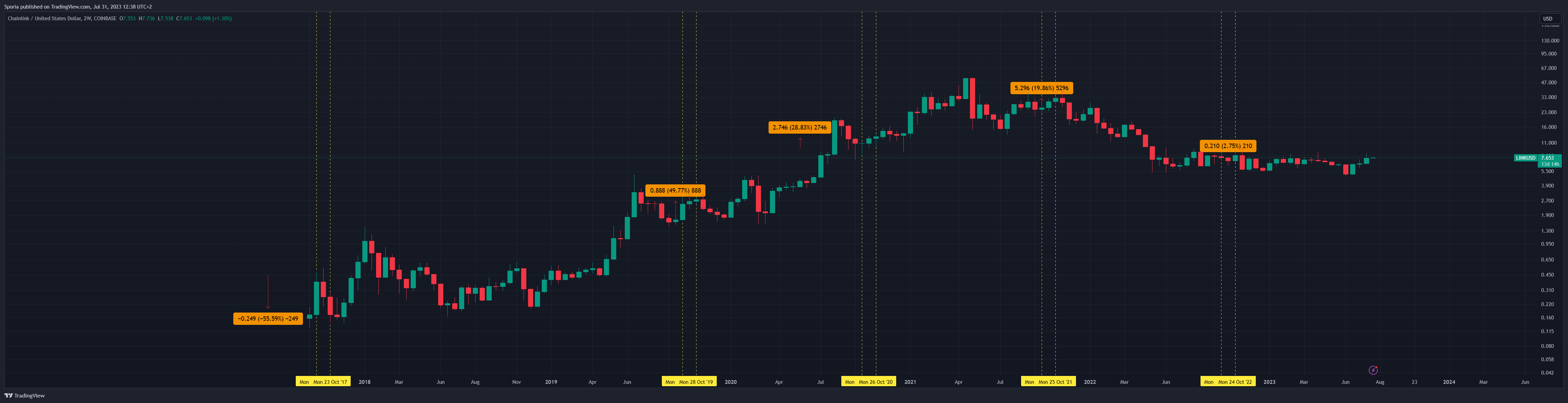 Imej Carta COINBASE:LINKUSD oleh Sporia