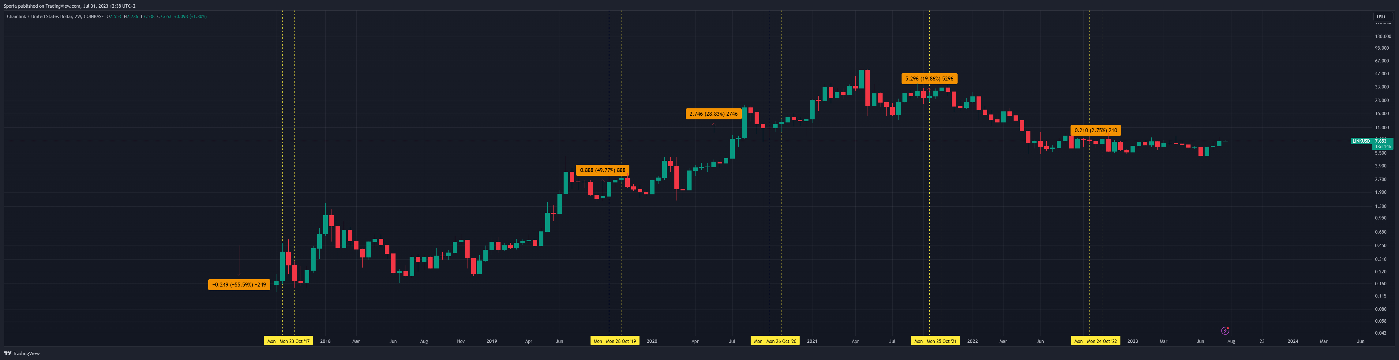 COINBASE:LINKUSD Obraz Wykresu autorstwa: Sporia