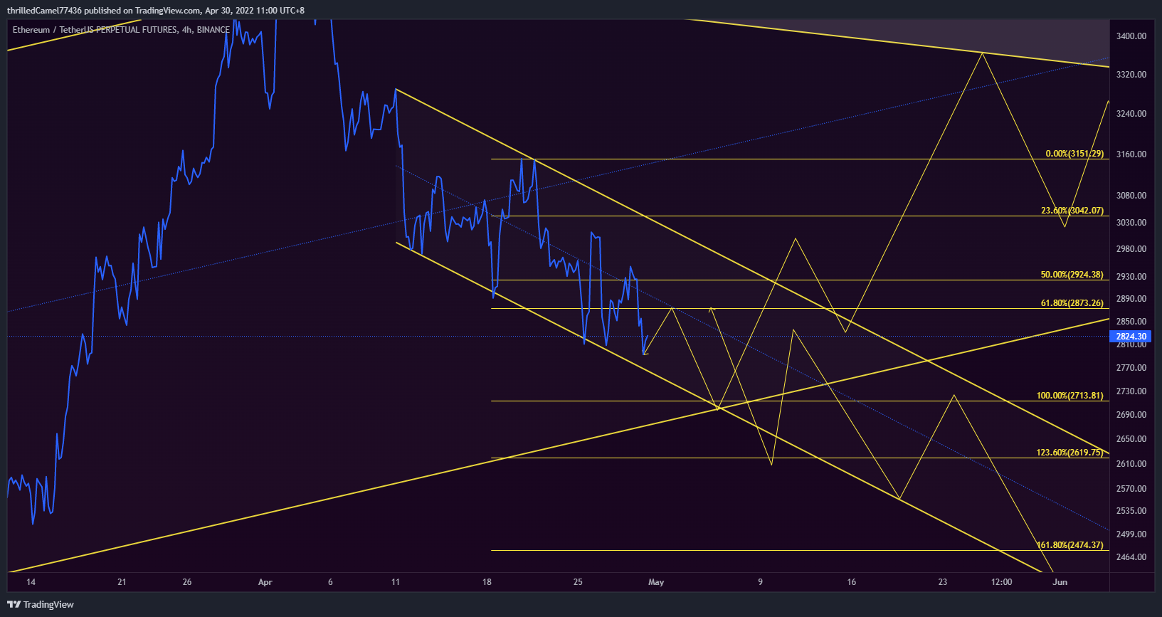 BINANCE:ETHUSDTPERP圖表圖片，作者：EpicM