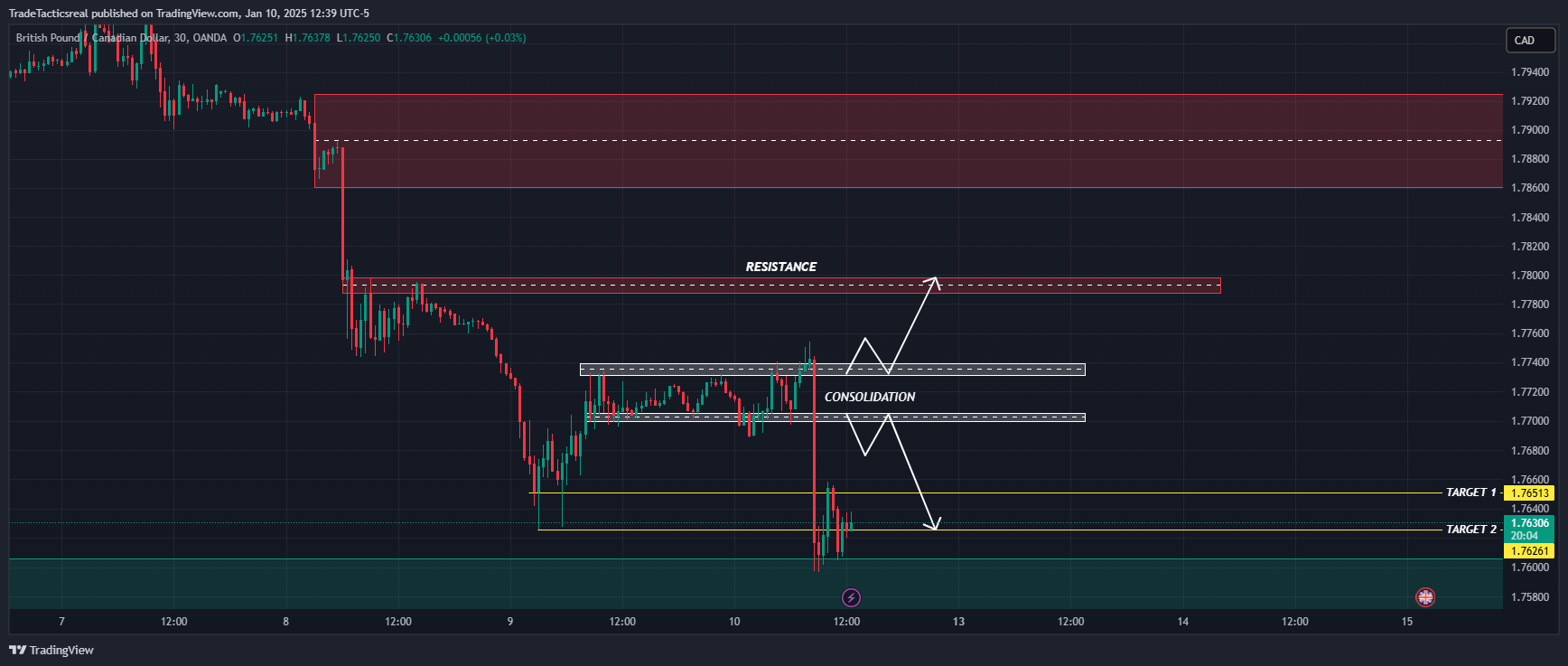 Imej Carta OANDA:GBPCAD oleh TradeTacticsreal