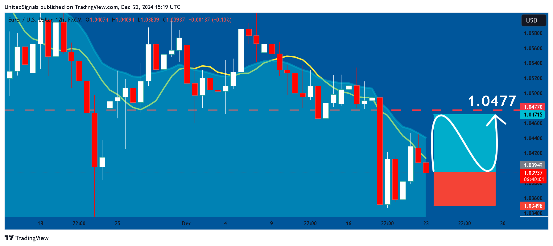 Imej Carta FX:EURUSD oleh UnitedSignals