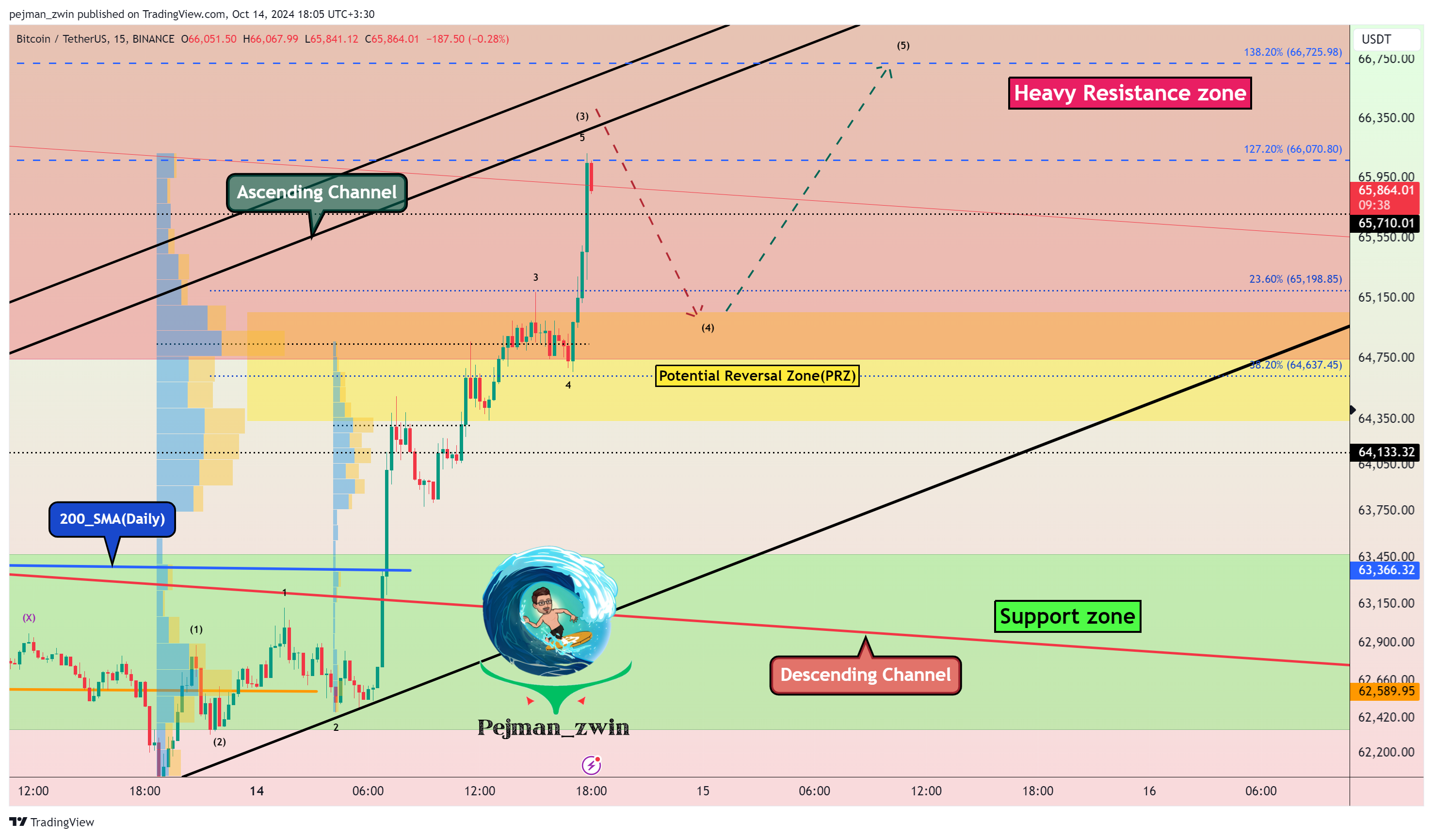 Imej Carta BINANCE:BTCUSDT oleh pejman_zwin
