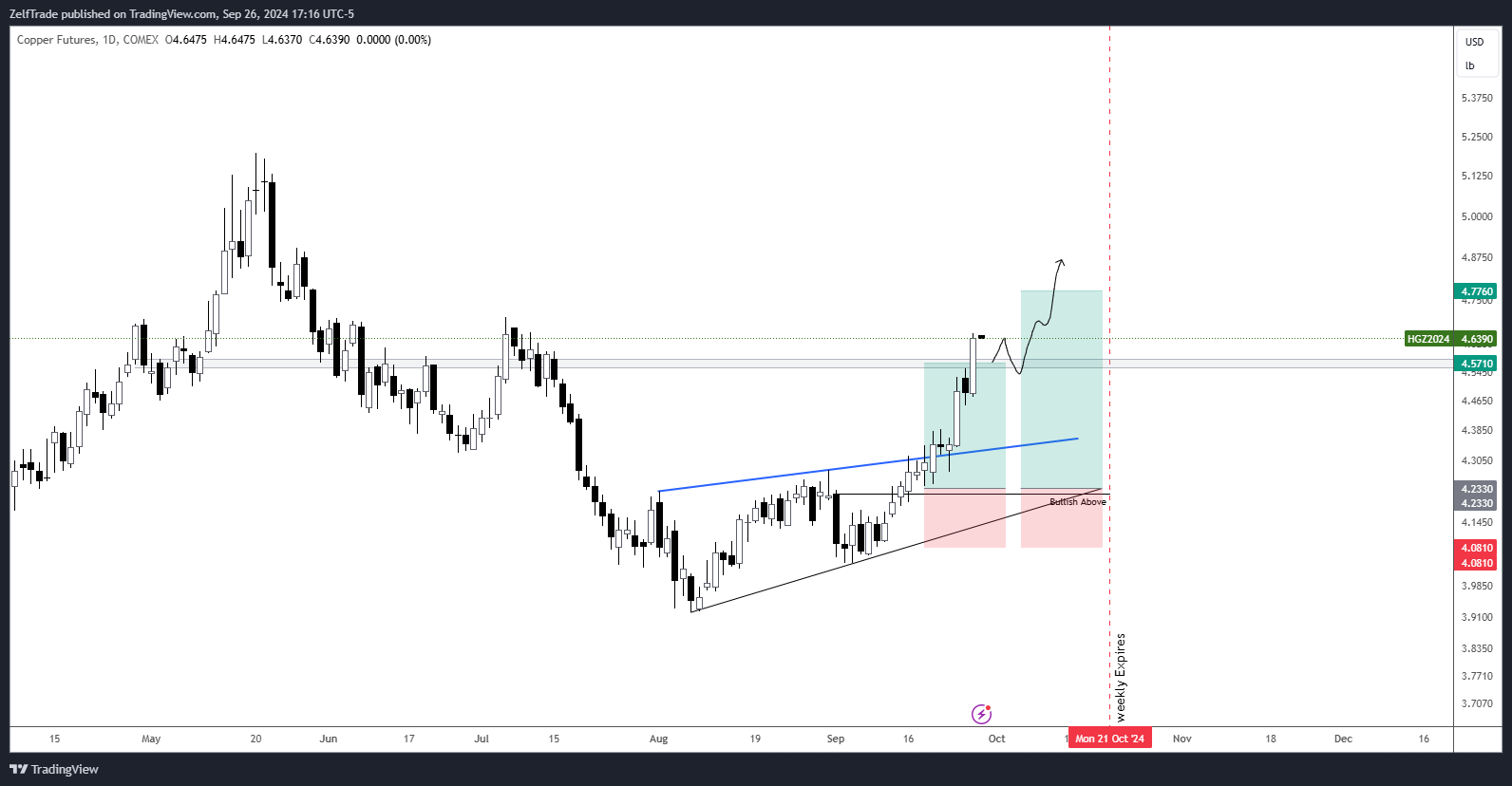 COMEX_DL:HG1!圖表圖片，作者：ZelfTrade