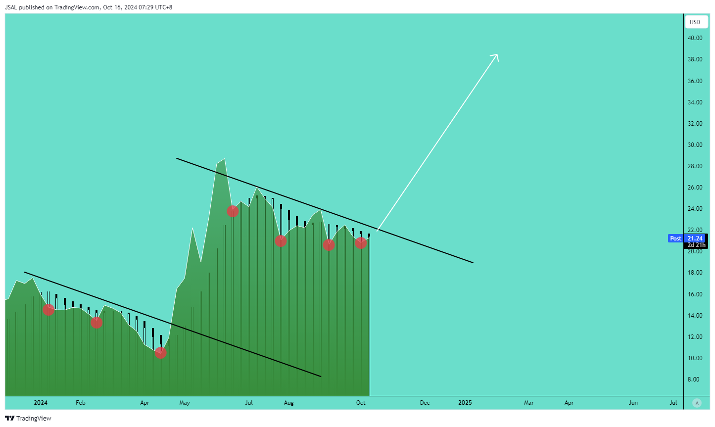 Imej Carta BATS:GME oleh JSAL
