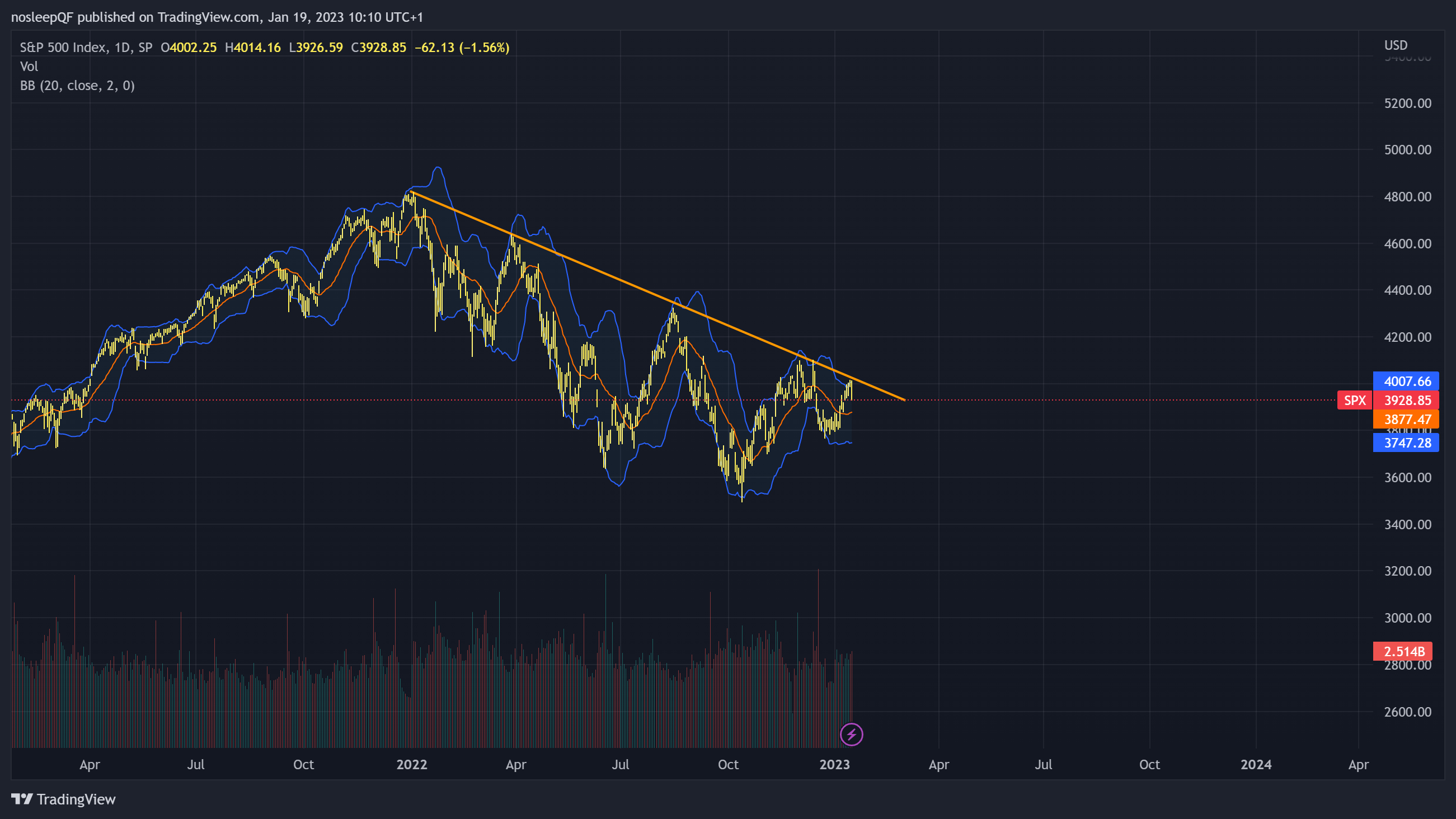 Imej Carta SP:SPX oleh nosleepQF