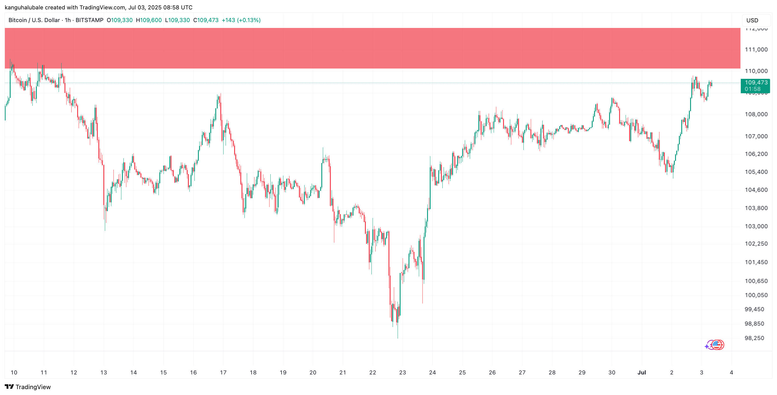 Imej Carta BITSTAMP:BTCUSD oleh kanguhalubale