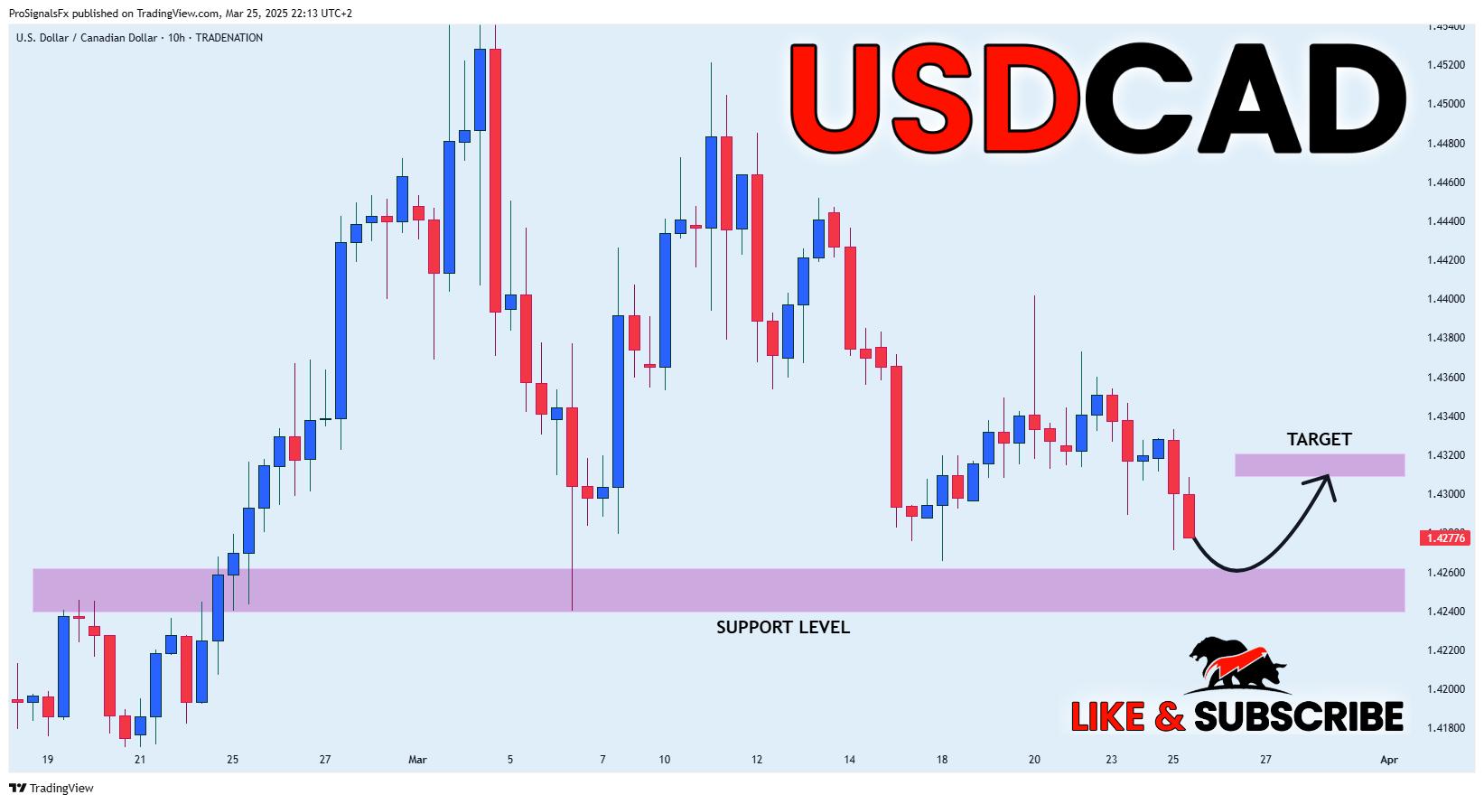 Imej Carta TRADENATION:USDCAD oleh ProSignalsFx