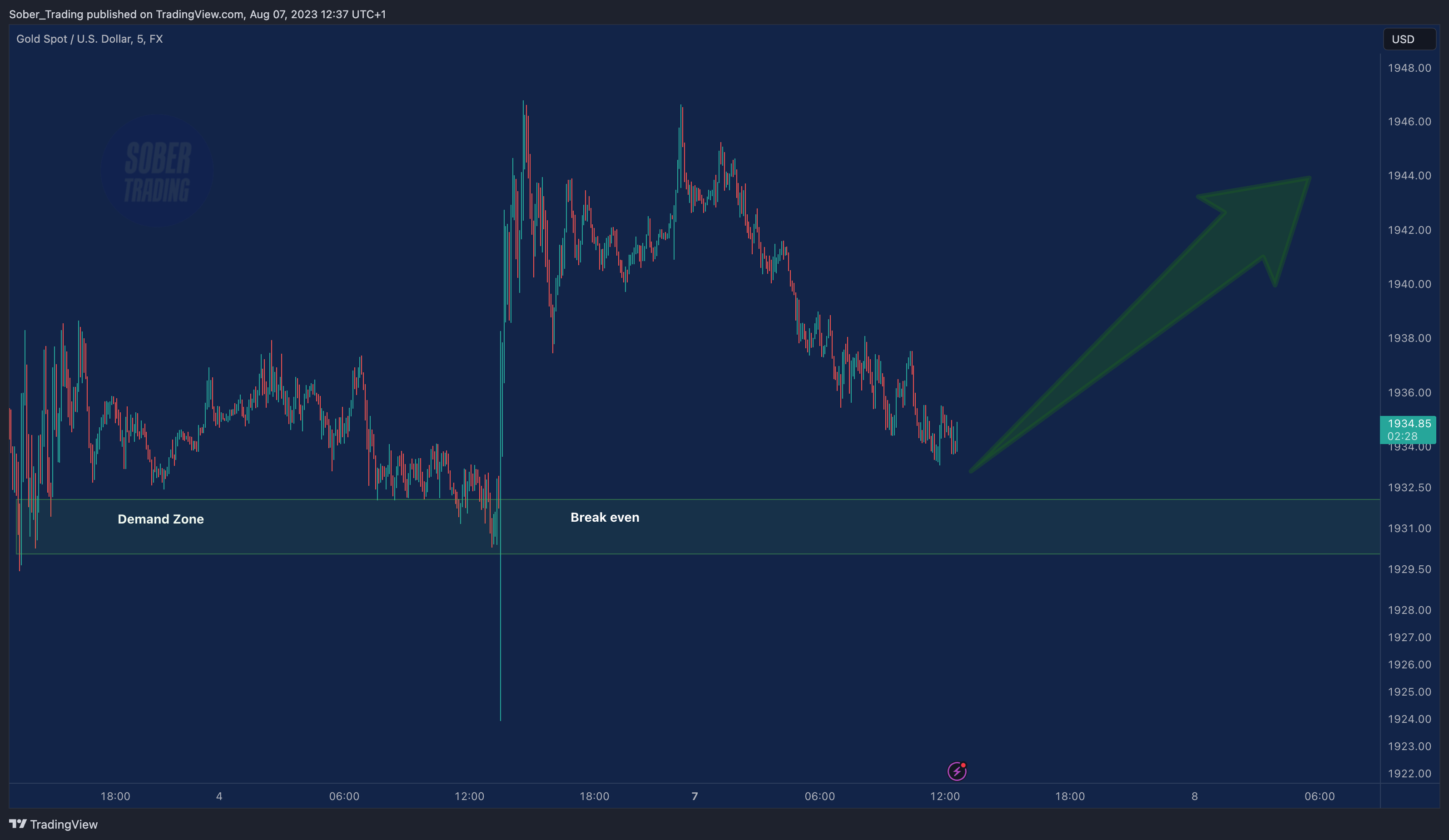 Immagine del grafico FX:XAUUSD di Sober_Trading