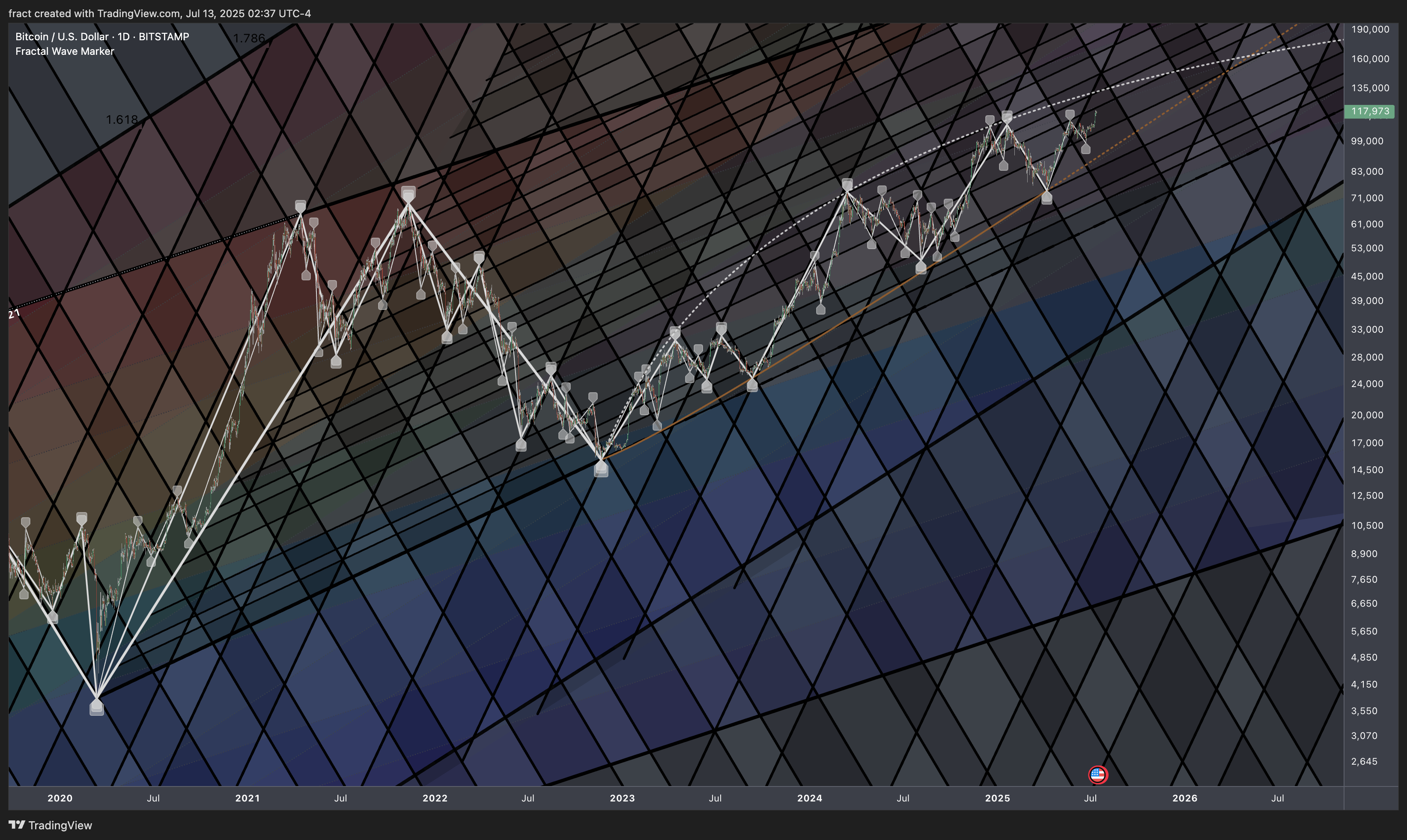 BITSTAMP:BTCUSD圖表圖片，作者：fract