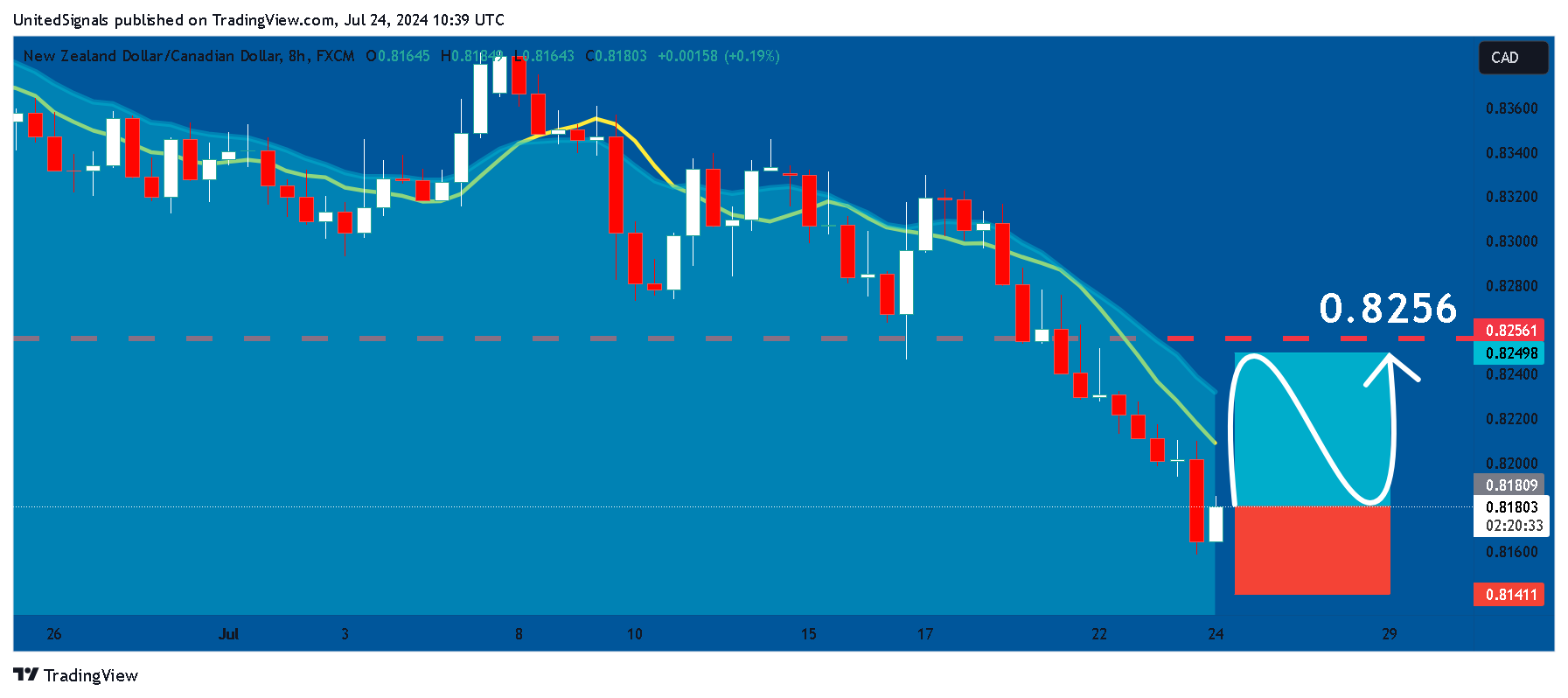 Imej Carta FX:NZDCAD oleh UnitedSignals