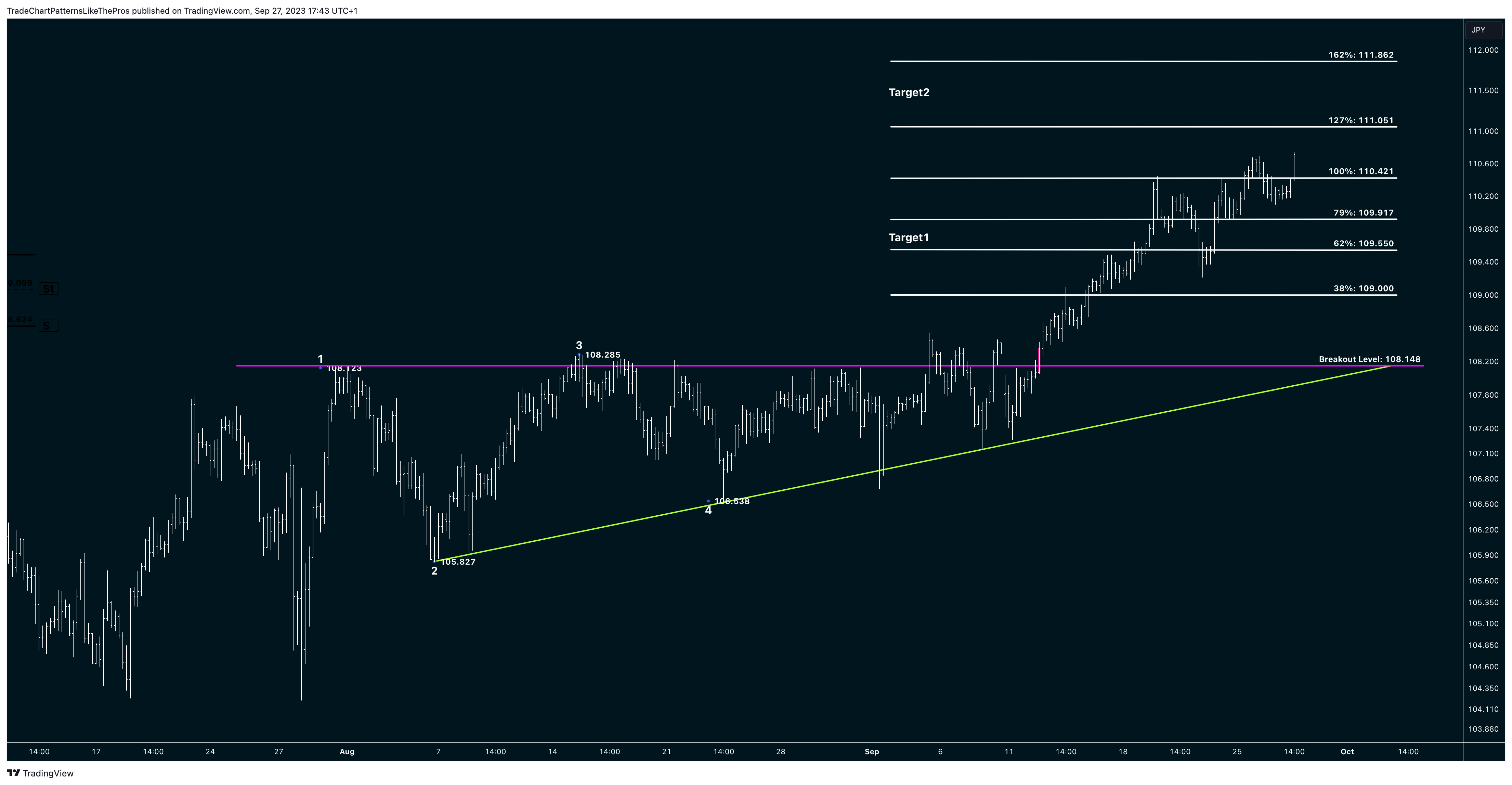 FX:CADJPY圖表圖片，作者：TradeChartPatternsLikeThePros