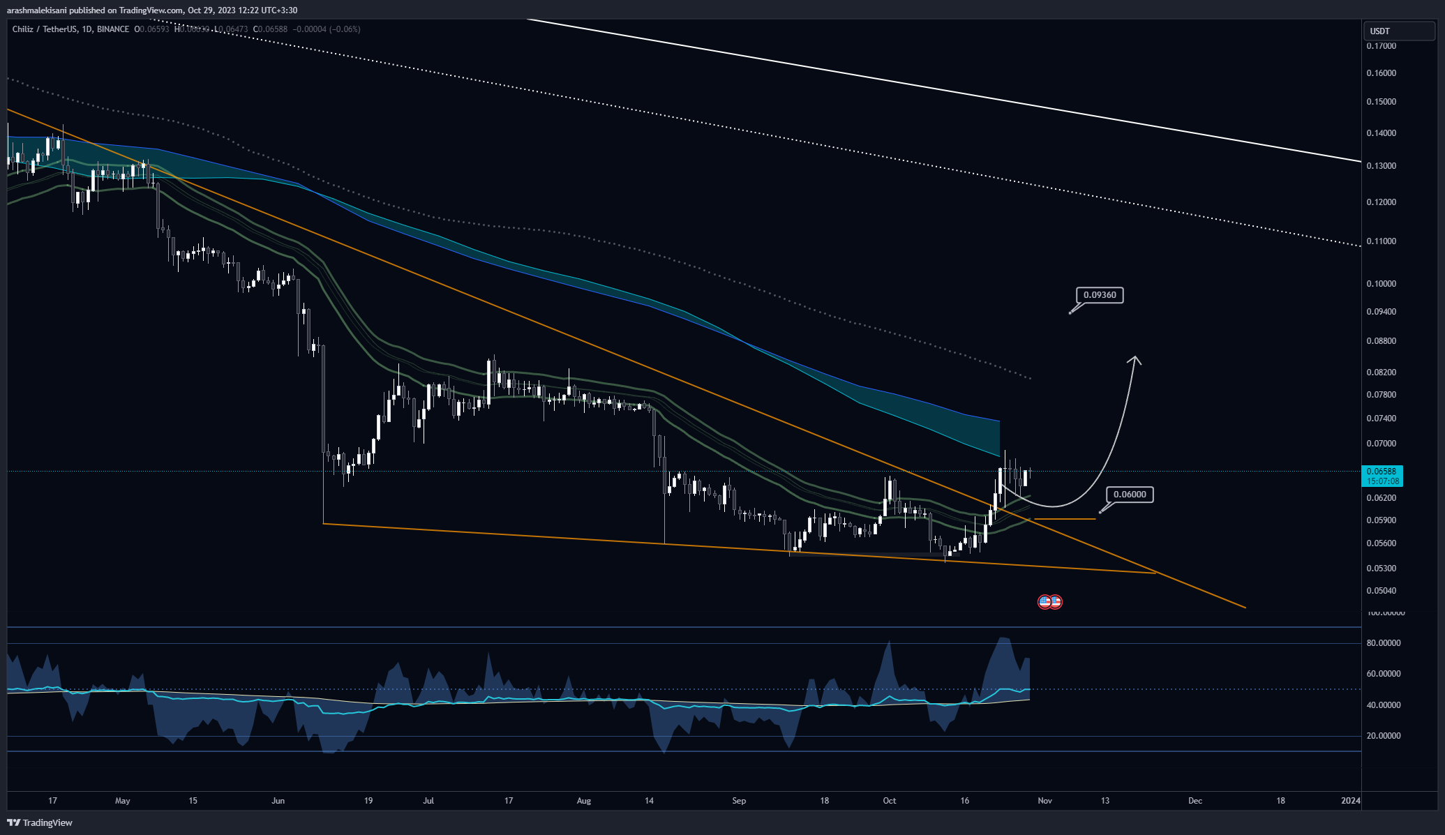 BINANCE:CHZUSDT Chart Image by arashmalekisani — TradingView