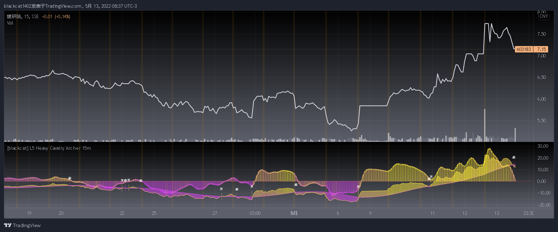 SSE:603183 Chart Image by blackcat1402