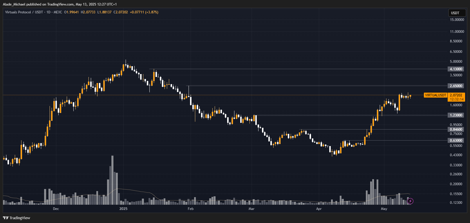 MEXC:VIRTUALUSDT Chart Image by Alade_Michael