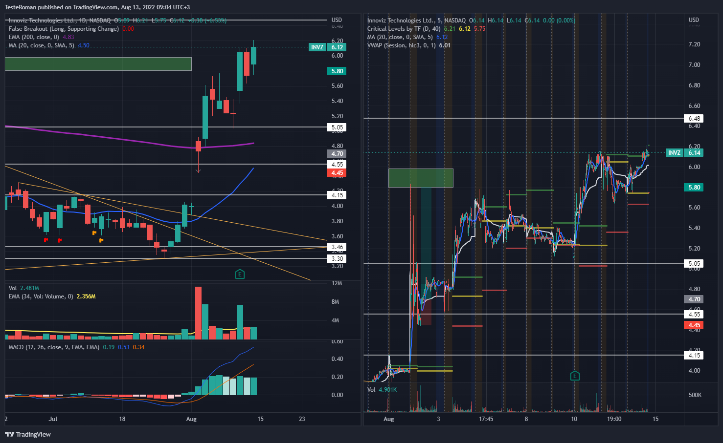 Invz Decoder NASDAQ:INVZ Chart Image by TesteRoman — TradingView